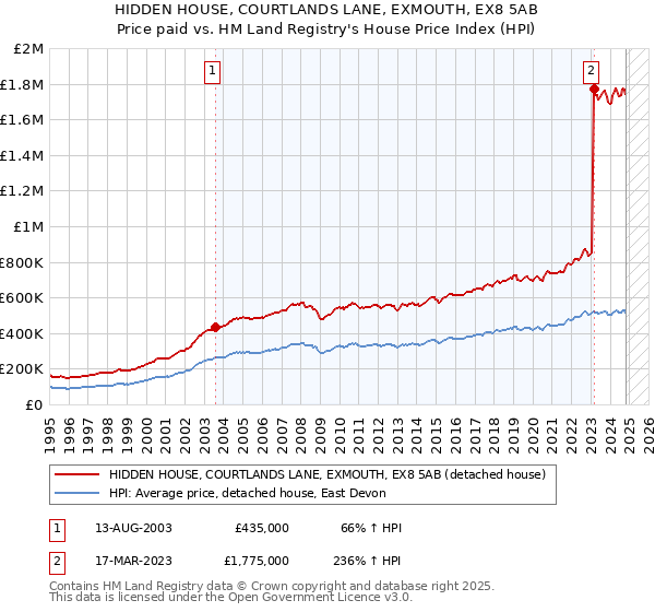 HIDDEN HOUSE, COURTLANDS LANE, EXMOUTH, EX8 5AB: Price paid vs HM Land Registry's House Price Index