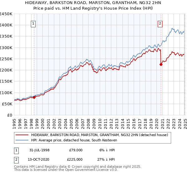 HIDEAWAY, BARKSTON ROAD, MARSTON, GRANTHAM, NG32 2HN: Price paid vs HM Land Registry's House Price Index