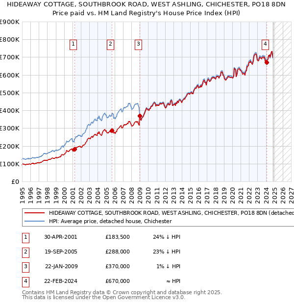 HIDEAWAY COTTAGE, SOUTHBROOK ROAD, WEST ASHLING, CHICHESTER, PO18 8DN: Price paid vs HM Land Registry's House Price Index