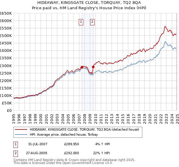 HIDEAWAY, KINGSGATE CLOSE, TORQUAY, TQ2 8QA: Price paid vs HM Land Registry's House Price Index