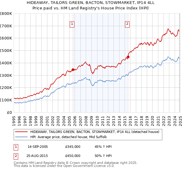 HIDEAWAY, TAILORS GREEN, BACTON, STOWMARKET, IP14 4LL: Price paid vs HM Land Registry's House Price Index