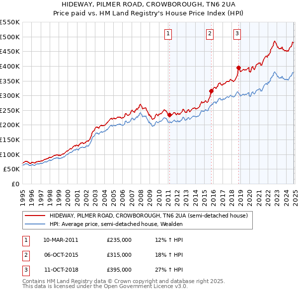 HIDEWAY, PILMER ROAD, CROWBOROUGH, TN6 2UA: Price paid vs HM Land Registry's House Price Index