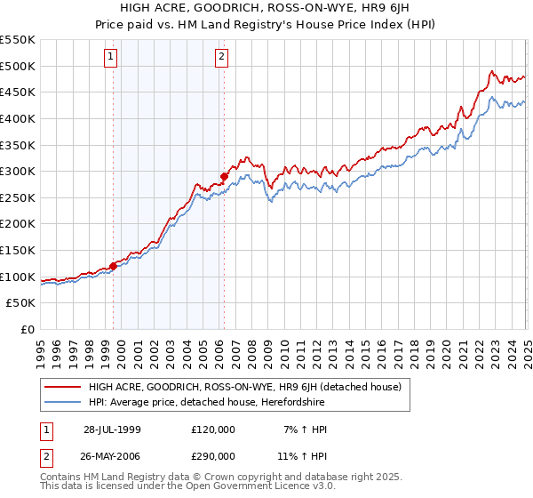 HIGH ACRE, GOODRICH, ROSS-ON-WYE, HR9 6JH: Price paid vs HM Land Registry's House Price Index