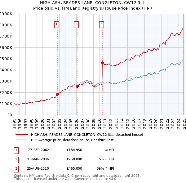 HIGH ASH, READES LANE, CONGLETON, CW12 3LL: Price paid vs HM Land Registry's House Price Index