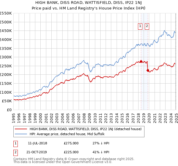 HIGH BANK, DISS ROAD, WATTISFIELD, DISS, IP22 1NJ: Price paid vs HM Land Registry's House Price Index