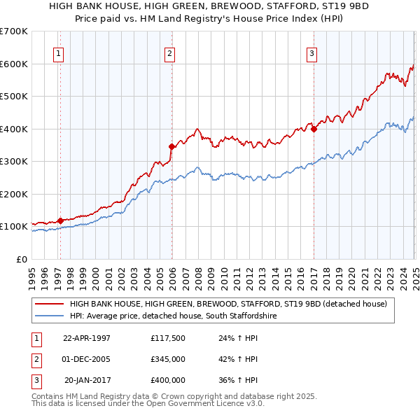 HIGH BANK HOUSE, HIGH GREEN, BREWOOD, STAFFORD, ST19 9BD: Price paid vs HM Land Registry's House Price Index