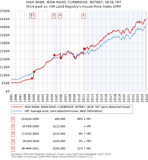 HIGH BANK, MAIN ROAD, CURBRIDGE, WITNEY, OX29 7NT: Price paid vs HM Land Registry's House Price Index