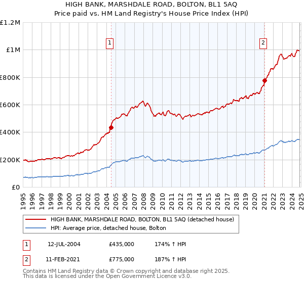 HIGH BANK, MARSHDALE ROAD, BOLTON, BL1 5AQ: Price paid vs HM Land Registry's House Price Index