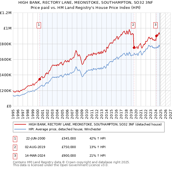 HIGH BANK, RECTORY LANE, MEONSTOKE, SOUTHAMPTON, SO32 3NF: Price paid vs HM Land Registry's House Price Index