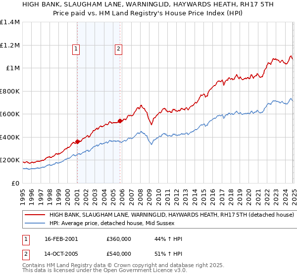 HIGH BANK, SLAUGHAM LANE, WARNINGLID, HAYWARDS HEATH, RH17 5TH: Price paid vs HM Land Registry's House Price Index