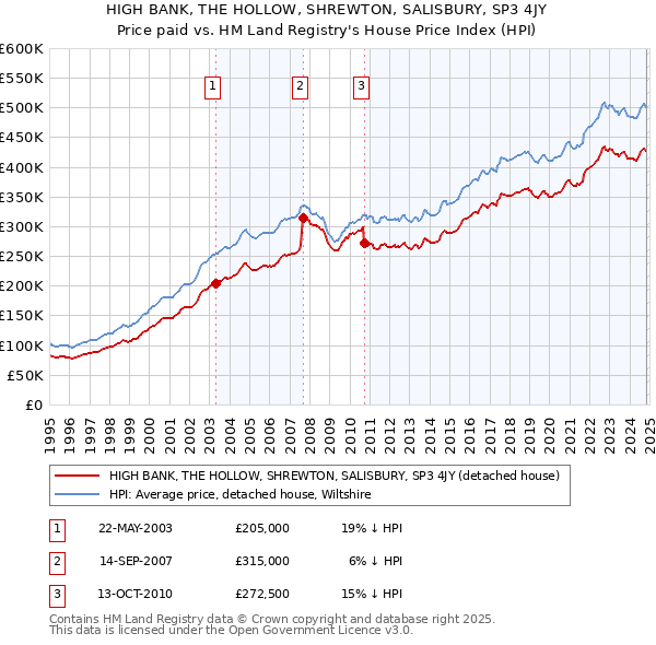 HIGH BANK, THE HOLLOW, SHREWTON, SALISBURY, SP3 4JY: Price paid vs HM Land Registry's House Price Index