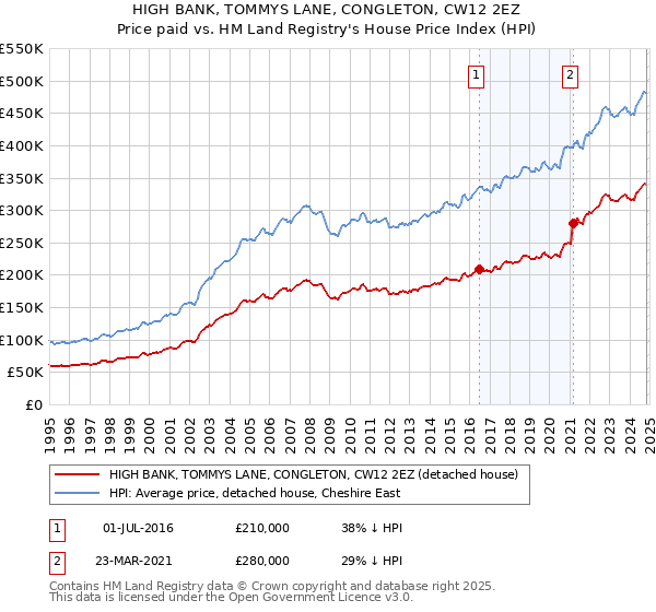 HIGH BANK, TOMMYS LANE, CONGLETON, CW12 2EZ: Price paid vs HM Land Registry's House Price Index