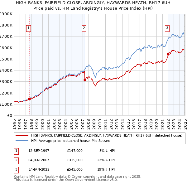 HIGH BANKS, FAIRFIELD CLOSE, ARDINGLY, HAYWARDS HEATH, RH17 6UH: Price paid vs HM Land Registry's House Price Index