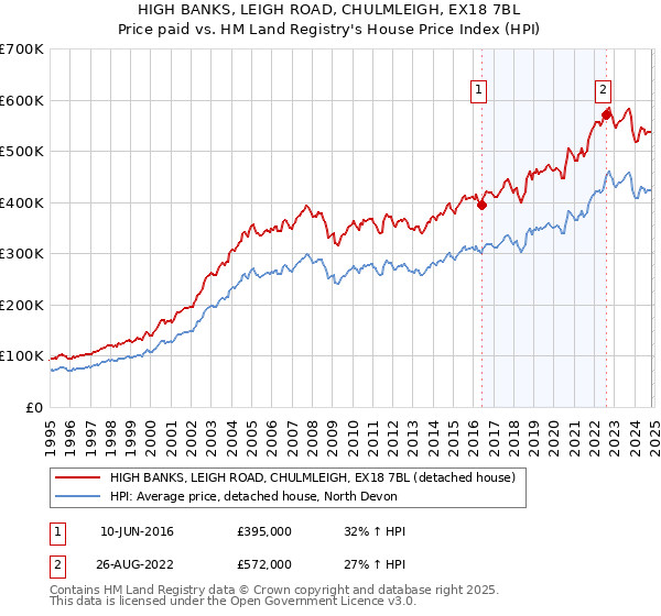 HIGH BANKS, LEIGH ROAD, CHULMLEIGH, EX18 7BL: Price paid vs HM Land Registry's House Price Index