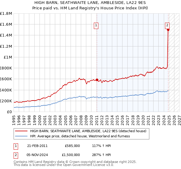 HIGH BARN, SEATHWAITE LANE, AMBLESIDE, LA22 9ES: Price paid vs HM Land Registry's House Price Index