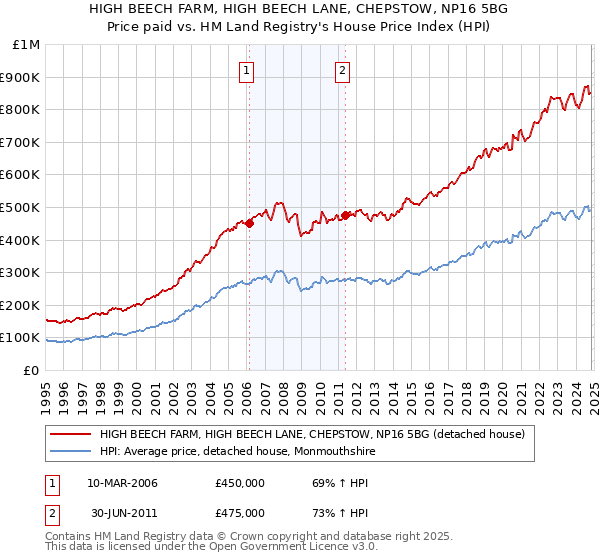 HIGH BEECH FARM, HIGH BEECH LANE, CHEPSTOW, NP16 5BG: Price paid vs HM Land Registry's House Price Index