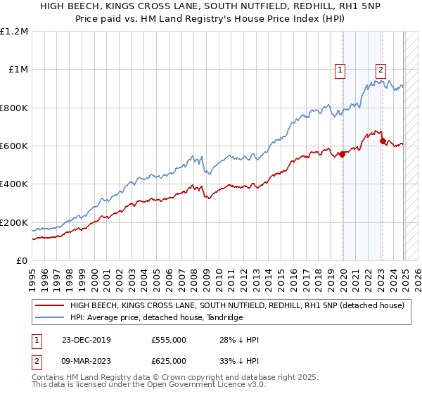 HIGH BEECH, KINGS CROSS LANE, SOUTH NUTFIELD, REDHILL, RH1 5NP: Price paid vs HM Land Registry's House Price Index