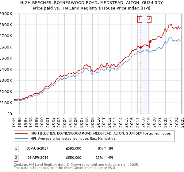 HIGH BEECHES, BOYNESWOOD ROAD, MEDSTEAD, ALTON, GU34 5DY: Price paid vs HM Land Registry's House Price Index