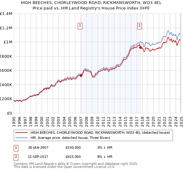 HIGH BEECHES, CHORLEYWOOD ROAD, RICKMANSWORTH, WD3 4EL: Price paid vs HM Land Registry's House Price Index