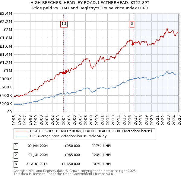 HIGH BEECHES, HEADLEY ROAD, LEATHERHEAD, KT22 8PT: Price paid vs HM Land Registry's House Price Index