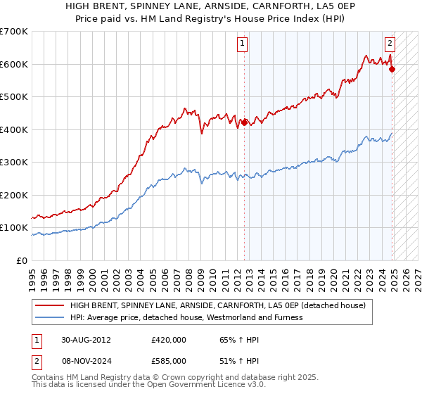 HIGH BRENT, SPINNEY LANE, ARNSIDE, CARNFORTH, LA5 0EP: Price paid vs HM Land Registry's House Price Index