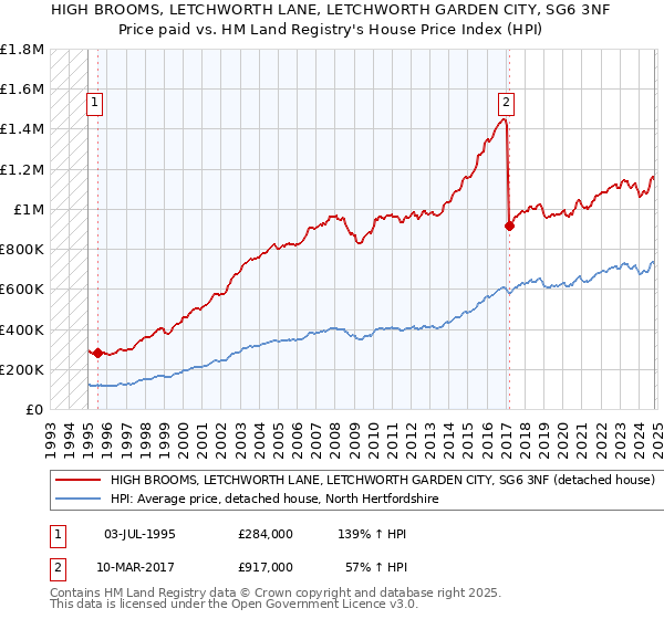 HIGH BROOMS, LETCHWORTH LANE, LETCHWORTH GARDEN CITY, SG6 3NF: Price paid vs HM Land Registry's House Price Index