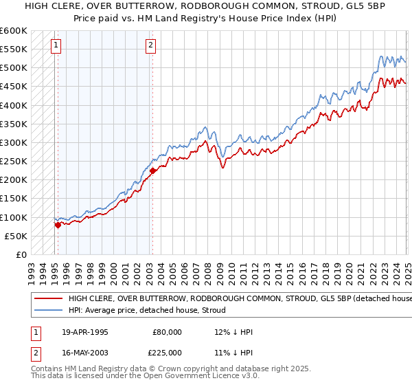 HIGH CLERE, OVER BUTTERROW, RODBOROUGH COMMON, STROUD, GL5 5BP: Price paid vs HM Land Registry's House Price Index