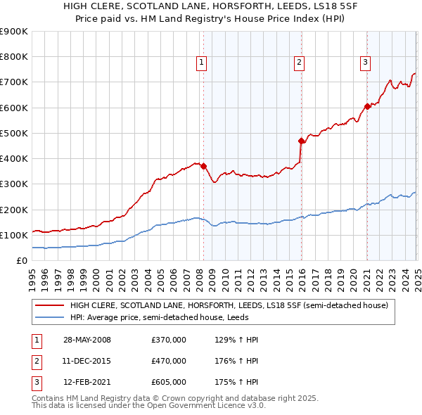 HIGH CLERE, SCOTLAND LANE, HORSFORTH, LEEDS, LS18 5SF: Price paid vs HM Land Registry's House Price Index