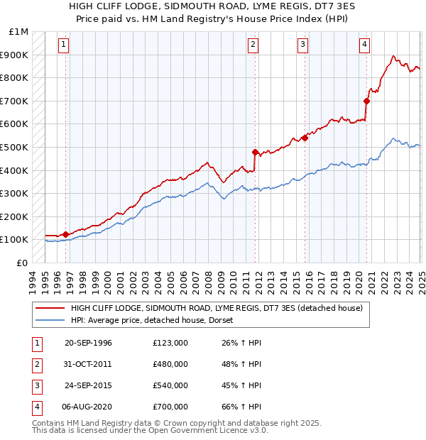 HIGH CLIFF LODGE, SIDMOUTH ROAD, LYME REGIS, DT7 3ES: Price paid vs HM Land Registry's House Price Index