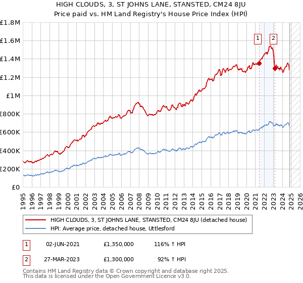 HIGH CLOUDS, 3, ST JOHNS LANE, STANSTED, CM24 8JU: Price paid vs HM Land Registry's House Price Index