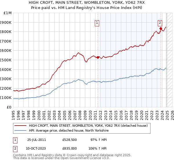 HIGH CROFT, MAIN STREET, WOMBLETON, YORK, YO62 7RX: Price paid vs HM Land Registry's House Price Index