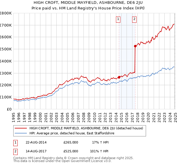 HIGH CROFT, MIDDLE MAYFIELD, ASHBOURNE, DE6 2JU: Price paid vs HM Land Registry's House Price Index