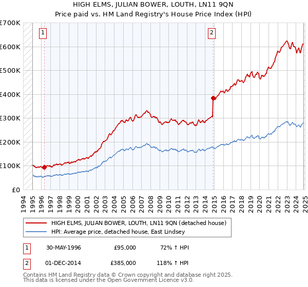 HIGH ELMS, JULIAN BOWER, LOUTH, LN11 9QN: Price paid vs HM Land Registry's House Price Index