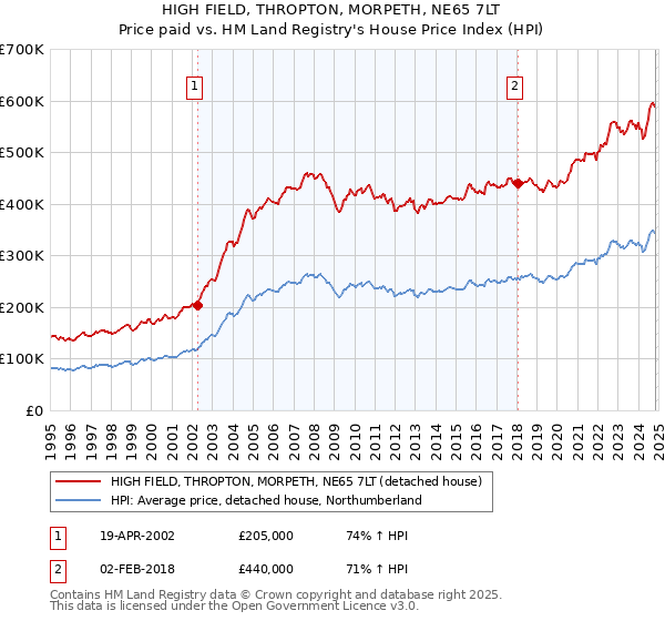 HIGH FIELD, THROPTON, MORPETH, NE65 7LT: Price paid vs HM Land Registry's House Price Index