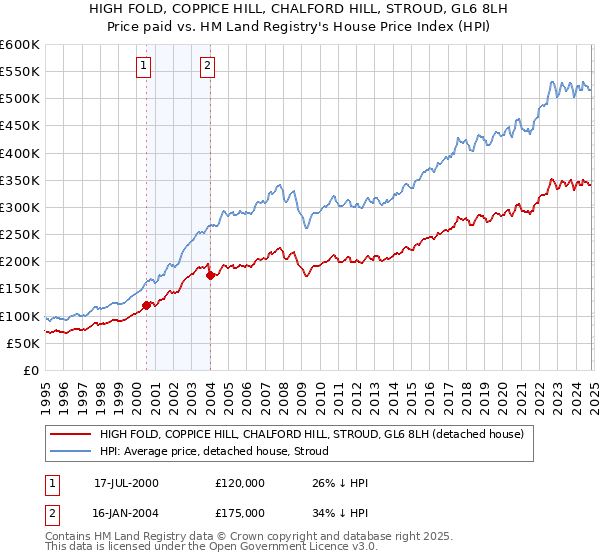 HIGH FOLD, COPPICE HILL, CHALFORD HILL, STROUD, GL6 8LH: Price paid vs HM Land Registry's House Price Index