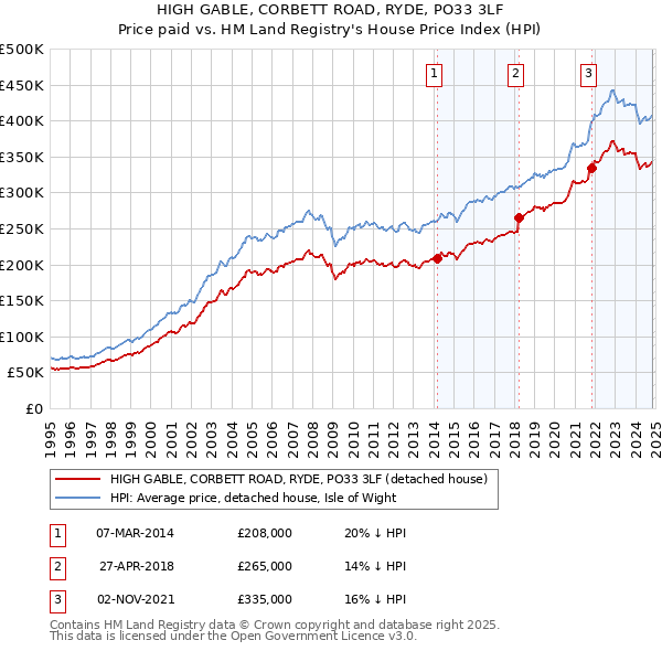 HIGH GABLE, CORBETT ROAD, RYDE, PO33 3LF: Price paid vs HM Land Registry's House Price Index