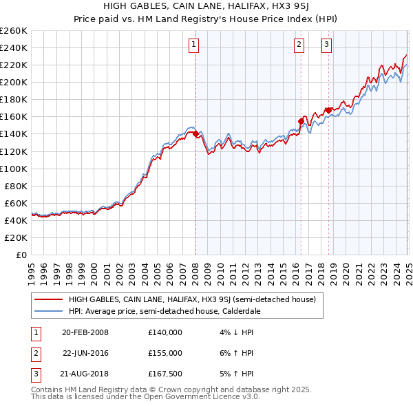 HIGH GABLES, CAIN LANE, HALIFAX, HX3 9SJ: Price paid vs HM Land Registry's House Price Index