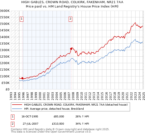 HIGH GABLES, CROWN ROAD, COLKIRK, FAKENHAM, NR21 7AA: Price paid vs HM Land Registry's House Price Index