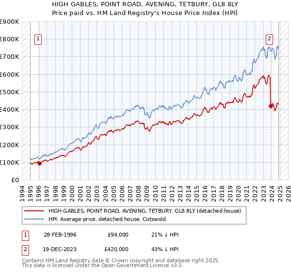 HIGH GABLES, POINT ROAD, AVENING, TETBURY, GL8 8LY: Price paid vs HM Land Registry's House Price Index