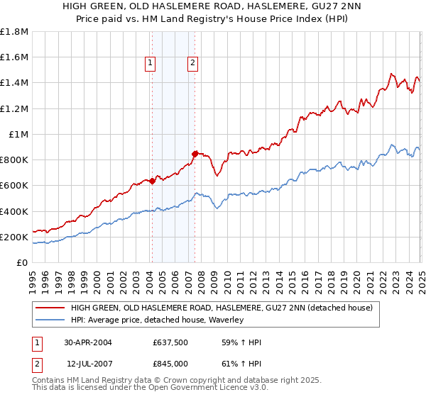 HIGH GREEN, OLD HASLEMERE ROAD, HASLEMERE, GU27 2NN: Price paid vs HM Land Registry's House Price Index