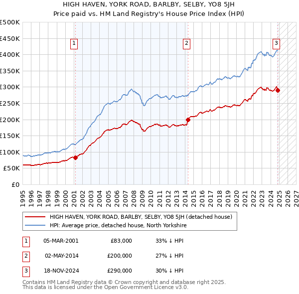 HIGH HAVEN, YORK ROAD, BARLBY, SELBY, YO8 5JH: Price paid vs HM Land Registry's House Price Index