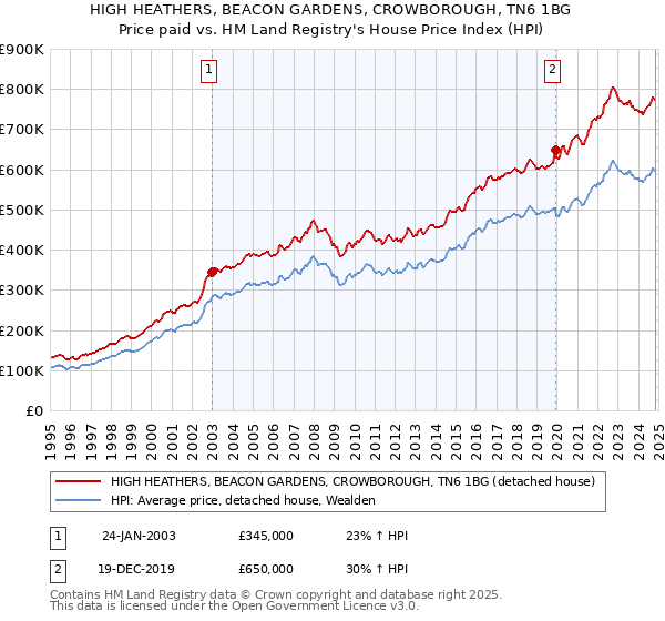 HIGH HEATHERS, BEACON GARDENS, CROWBOROUGH, TN6 1BG: Price paid vs HM Land Registry's House Price Index