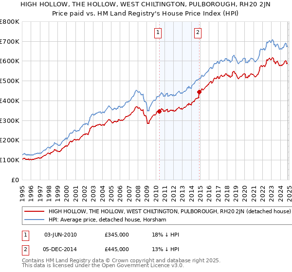 HIGH HOLLOW, THE HOLLOW, WEST CHILTINGTON, PULBOROUGH, RH20 2JN: Price paid vs HM Land Registry's House Price Index