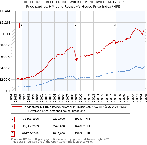 HIGH HOUSE, BEECH ROAD, WROXHAM, NORWICH, NR12 8TP: Price paid vs HM Land Registry's House Price Index