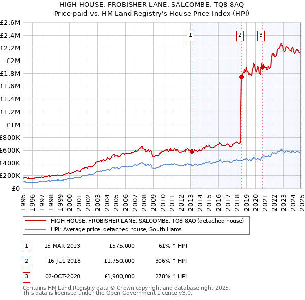 HIGH HOUSE, FROBISHER LANE, SALCOMBE, TQ8 8AQ: Price paid vs HM Land Registry's House Price Index