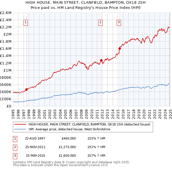 HIGH HOUSE, MAIN STREET, CLANFIELD, BAMPTON, OX18 2SH: Price paid vs HM Land Registry's House Price Index