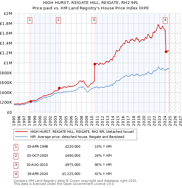 HIGH HURST, REIGATE HILL, REIGATE, RH2 9PL: Price paid vs HM Land Registry's House Price Index