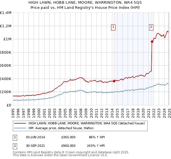 HIGH LAWN, HOBB LANE, MOORE, WARRINGTON, WA4 5QS: Price paid vs HM Land Registry's House Price Index