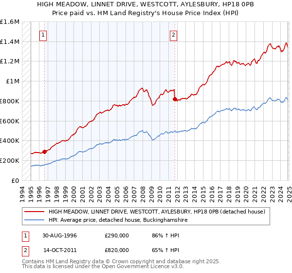 HIGH MEADOW, LINNET DRIVE, WESTCOTT, AYLESBURY, HP18 0PB: Price paid vs HM Land Registry's House Price Index