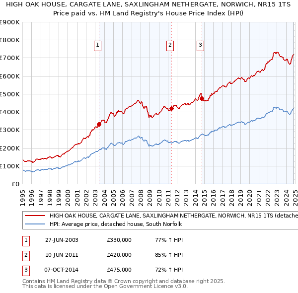 HIGH OAK HOUSE, CARGATE LANE, SAXLINGHAM NETHERGATE, NORWICH, NR15 1TS: Price paid vs HM Land Registry's House Price Index